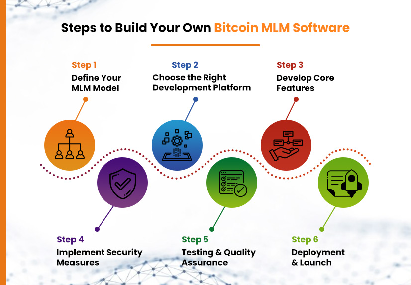 steps to build bitcoin mlm